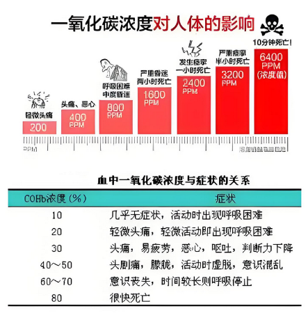 一氧化碳傳感器是安全監(jiān)測(cè)的堅(jiān)實(shí)后盾?