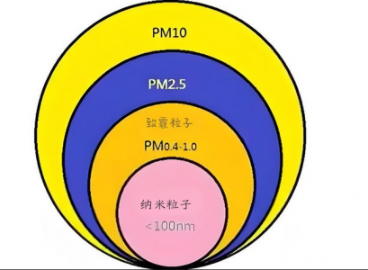 PM2.5、PM10及PM1.0的定義、來源、危害與防治措施